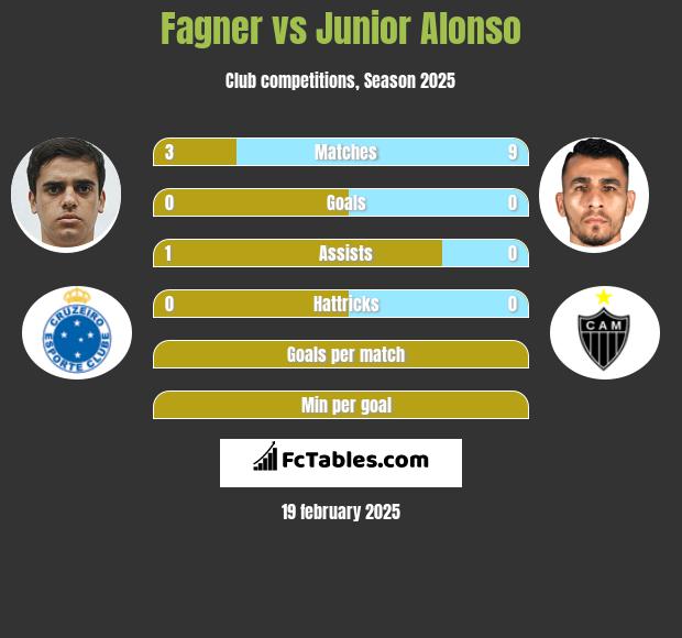 Fagner vs Junior Alonso h2h player stats