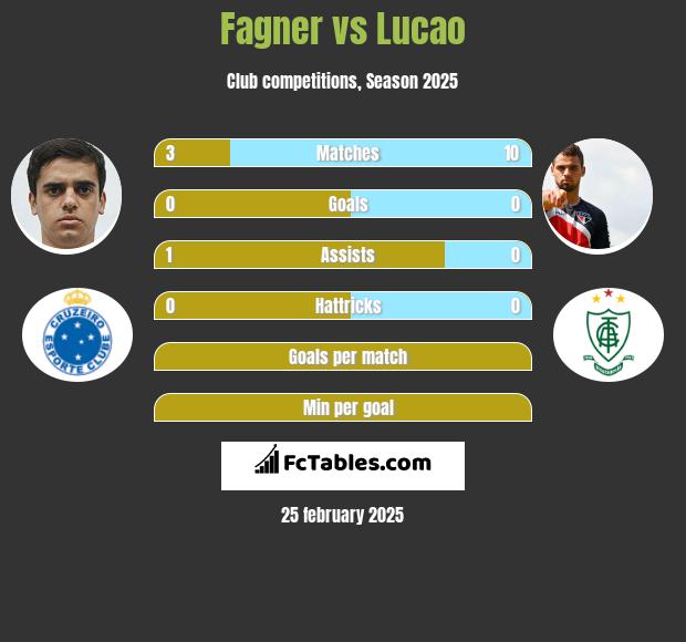 Fagner vs Lucao h2h player stats