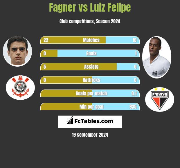 Fagner vs Luiz Felipe h2h player stats