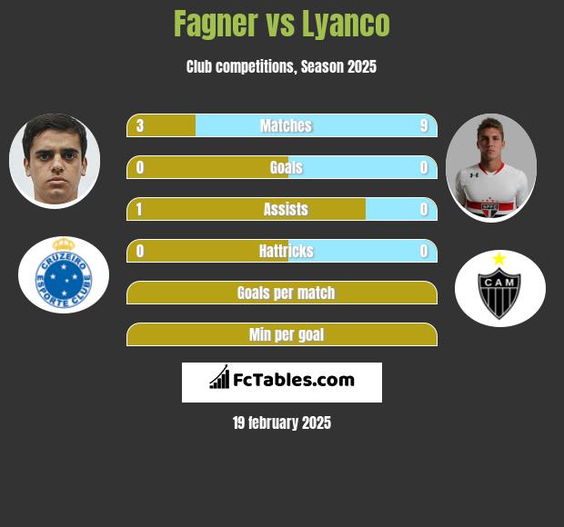 Fagner vs Lyanco h2h player stats