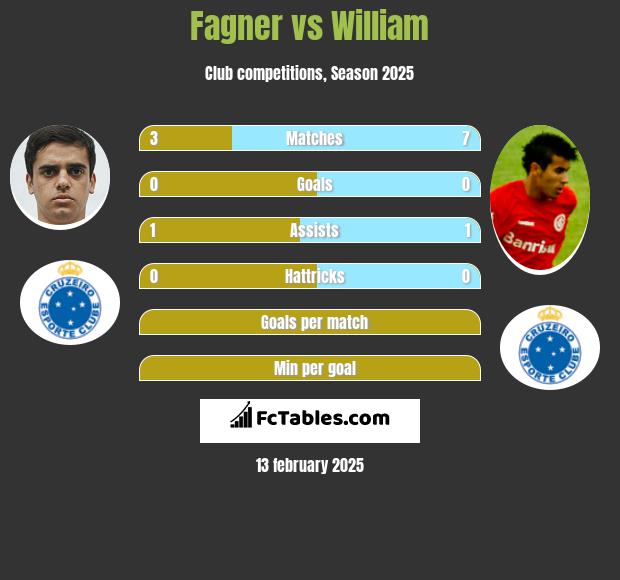 Fagner vs William h2h player stats