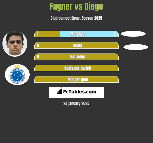 Fagner vs Diego h2h player stats