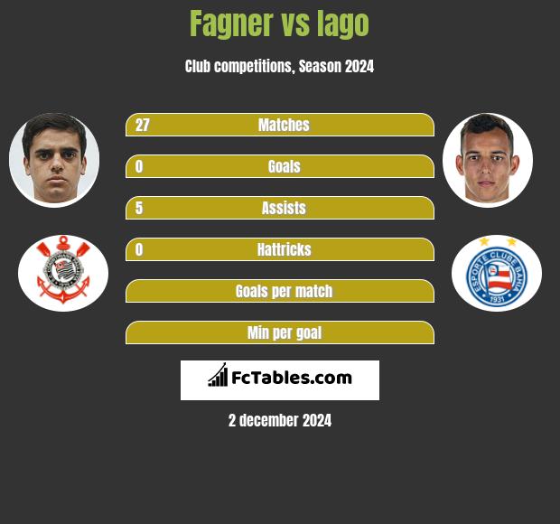 Fagner vs Iago h2h player stats