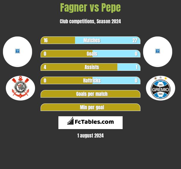 Fagner vs Pepe h2h player stats