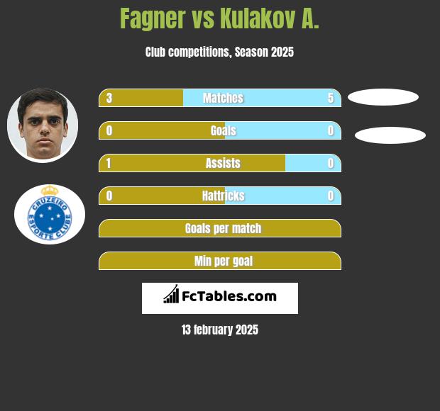 Fagner vs Kulakov A. h2h player stats