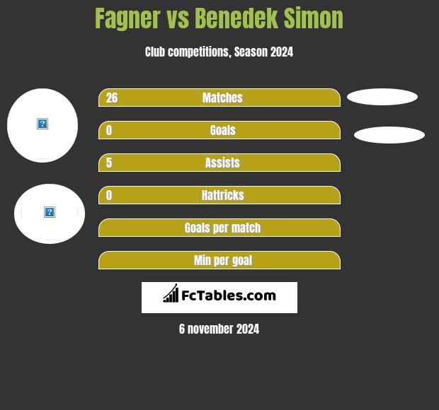 Fagner vs Benedek Simon h2h player stats