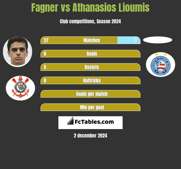 Fagner vs Athanasios Lioumis h2h player stats