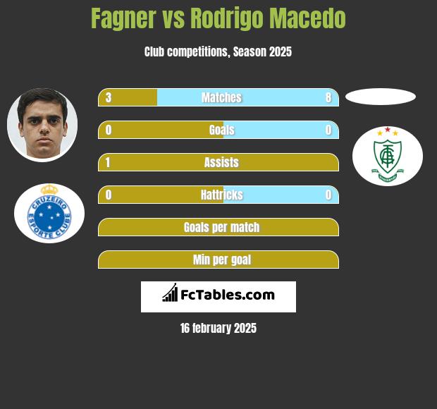 Fagner vs Rodrigo Macedo h2h player stats