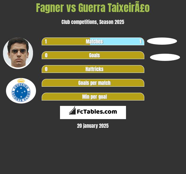 Fagner vs Guerra TaixeirÃ£o h2h player stats