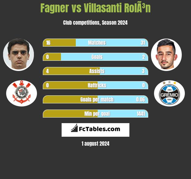 Fagner vs Villasanti RolÃ³n h2h player stats