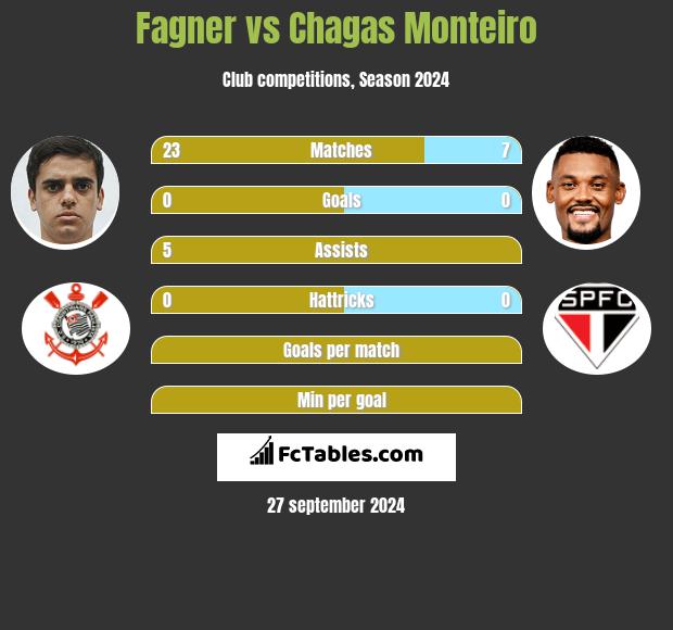 Fagner vs Chagas Monteiro h2h player stats