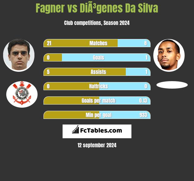 Fagner vs DiÃ³genes Da Silva h2h player stats