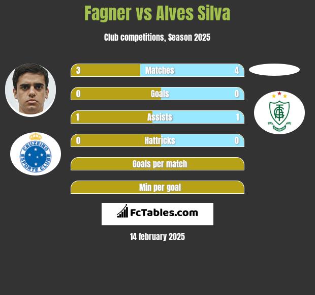 Fagner vs Alves Silva h2h player stats