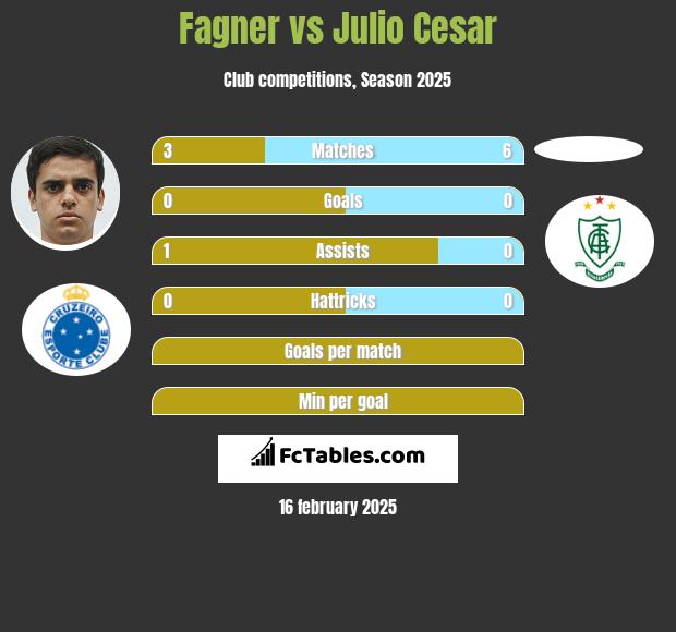 Fagner vs Julio Cesar h2h player stats