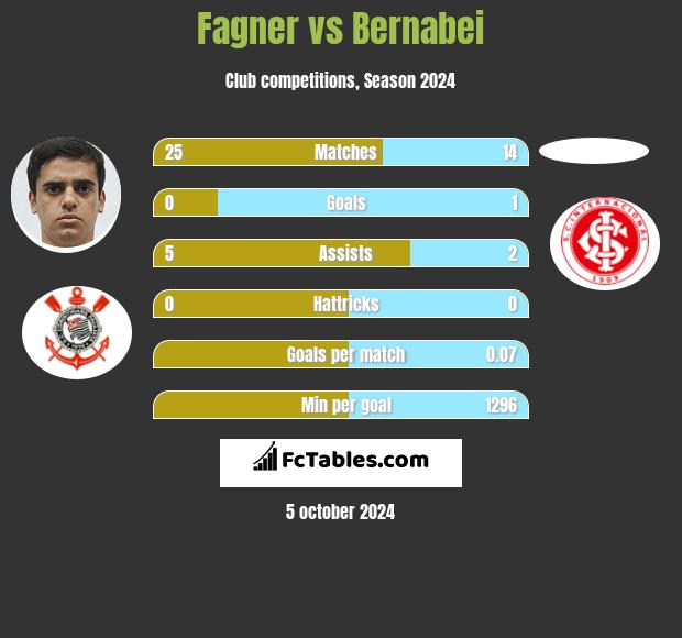 Fagner vs Bernabei h2h player stats