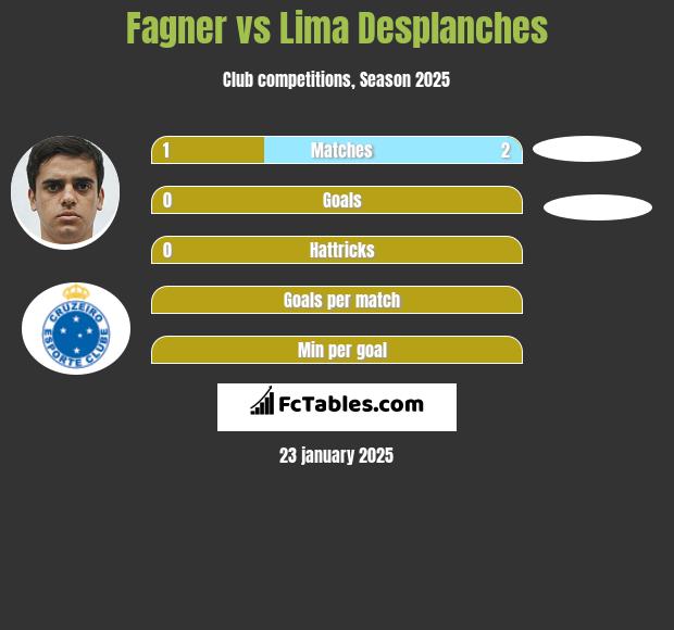 Fagner vs Lima Desplanches h2h player stats