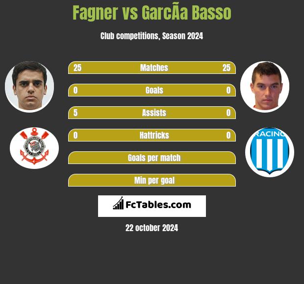 Fagner vs GarcÃ­a Basso h2h player stats