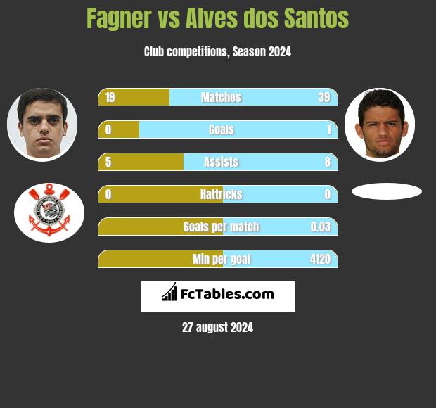 Fagner vs Alves dos Santos h2h player stats