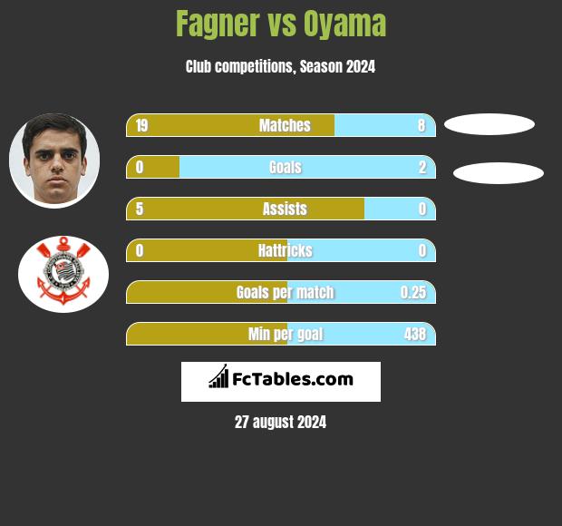 Fagner vs Oyama h2h player stats