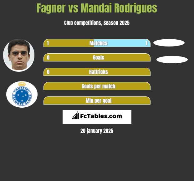 Fagner vs Mandai Rodrigues h2h player stats