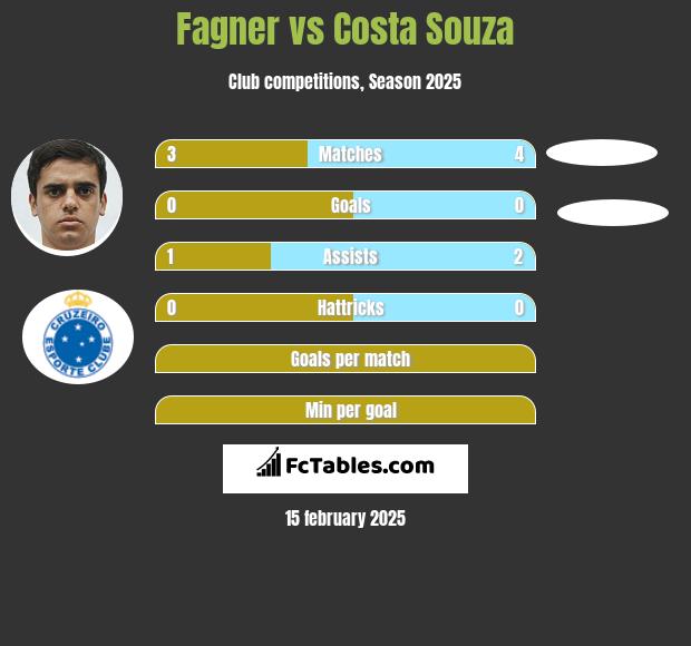 Fagner vs Costa Souza h2h player stats