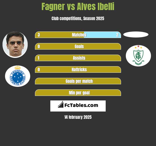 Fagner vs Alves Ibelli h2h player stats