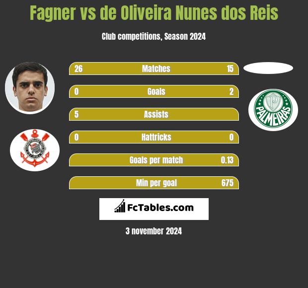 Fagner vs de Oliveira Nunes dos Reis h2h player stats