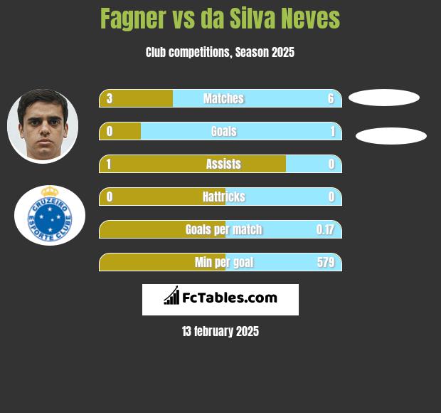 Fagner vs da Silva Neves h2h player stats