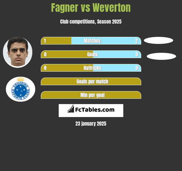 Fagner vs Weverton h2h player stats