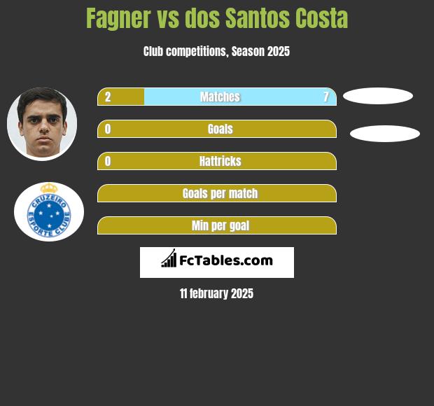 Fagner vs dos Santos Costa h2h player stats