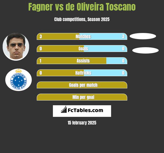 Fagner vs de Oliveira Toscano h2h player stats