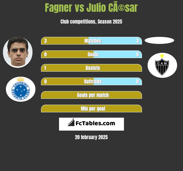 Fagner vs Julio CÃ©sar h2h player stats