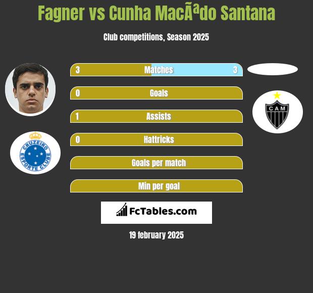 Fagner vs Cunha MacÃªdo Santana h2h player stats