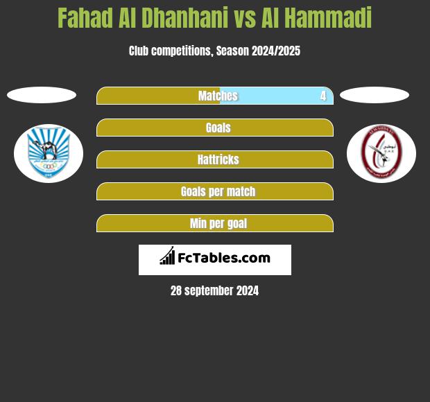 Fahad Al Dhanhani vs Al Hammadi h2h player stats