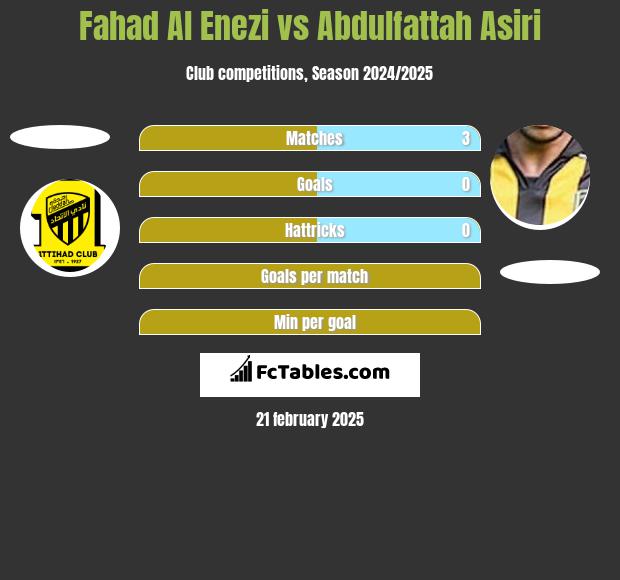 Fahad Al Enezi vs Abdulfattah Asiri h2h player stats