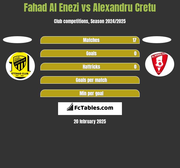 Fahad Al Enezi vs Alexandru Cretu h2h player stats