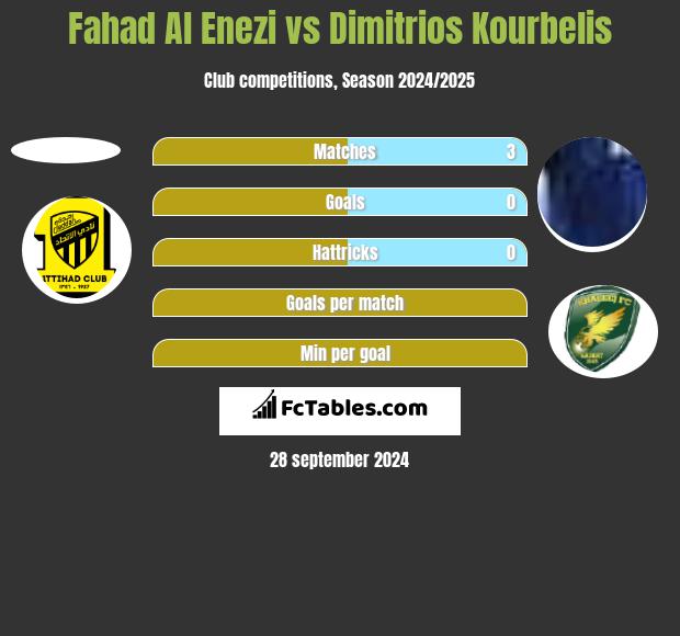 Fahad Al Enezi vs Dimitrios Kourbelis h2h player stats