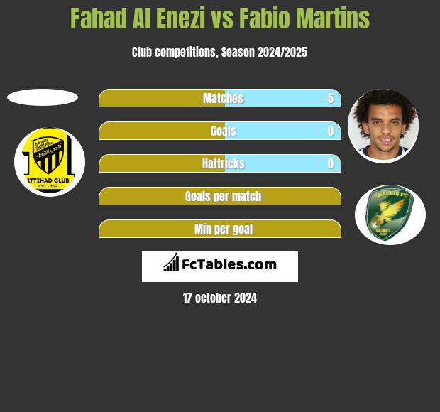 Fahad Al Enezi vs Fabio Martins h2h player stats