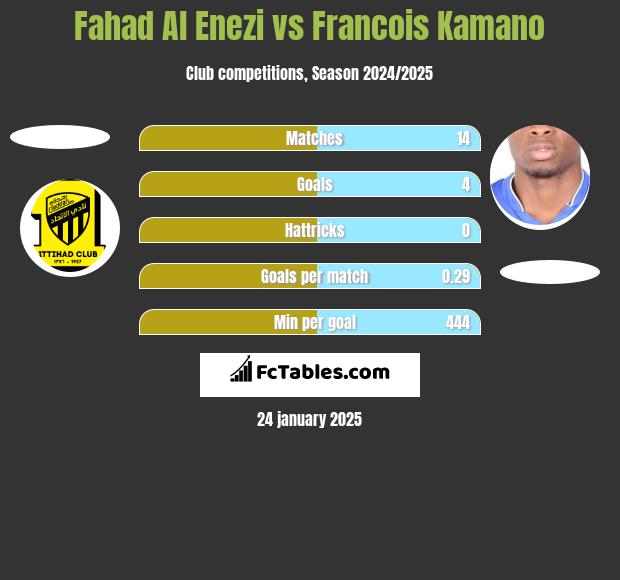 Fahad Al Enezi vs Francois Kamano h2h player stats