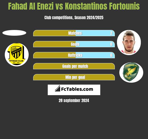 Fahad Al Enezi vs Konstantinos Fortounis h2h player stats