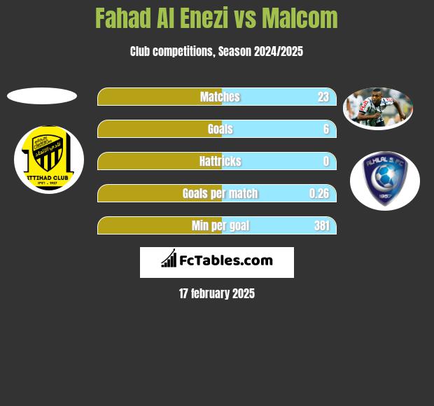 Fahad Al Enezi vs Malcom h2h player stats