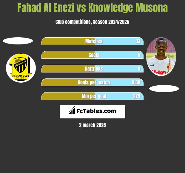 Fahad Al Enezi vs Knowledge Musona h2h player stats