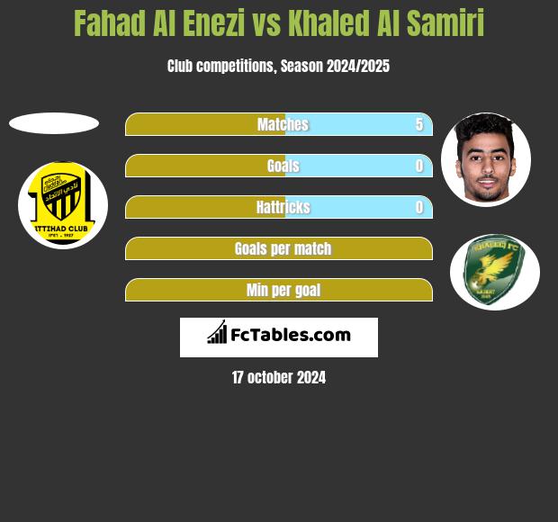 Fahad Al Enezi vs Khaled Al Samiri h2h player stats