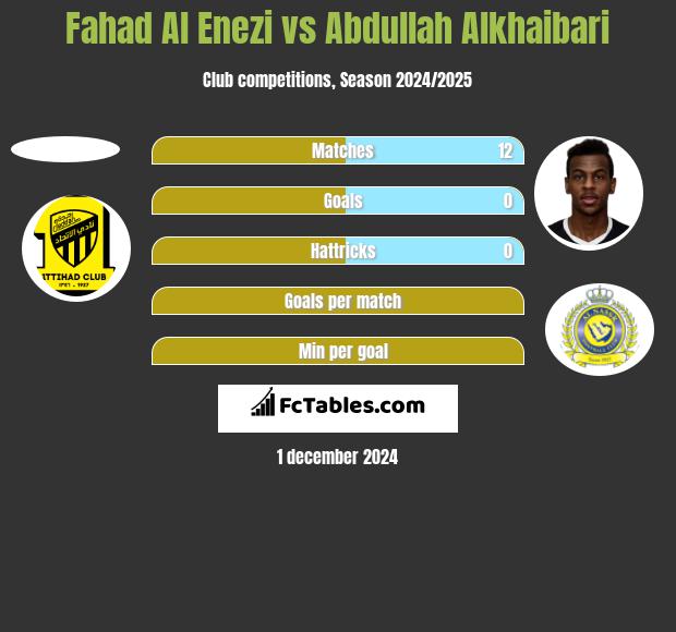 Fahad Al Enezi vs Abdullah Alkhaibari h2h player stats