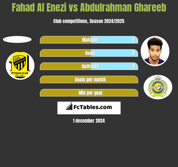 Fahad Al Enezi vs Abdulrahman Ghareeb h2h player stats