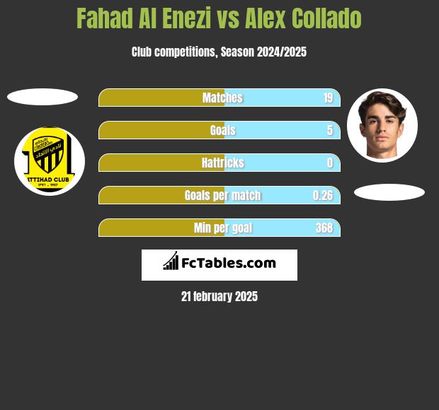 Fahad Al Enezi vs Alex Collado h2h player stats