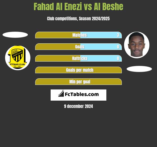 Fahad Al Enezi vs Al Beshe h2h player stats