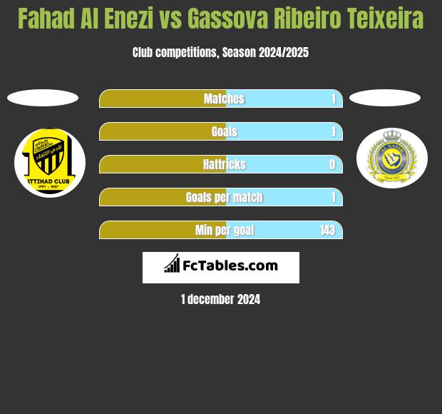 Fahad Al Enezi vs Gassova Ribeiro Teixeira h2h player stats