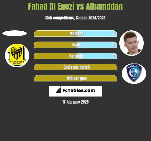 Fahad Al Enezi vs Alhamddan h2h player stats