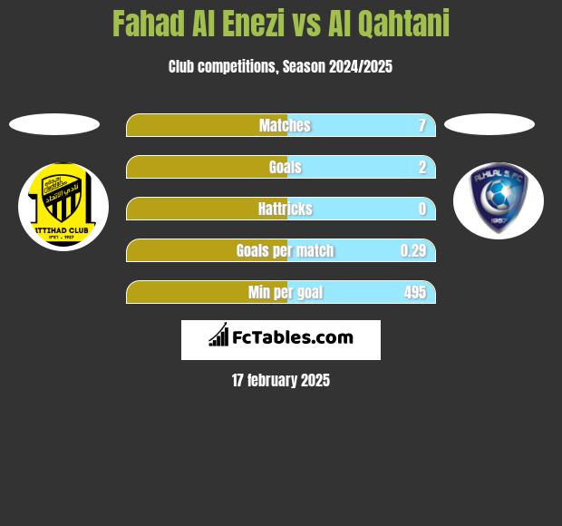 Fahad Al Enezi vs Al Qahtani h2h player stats